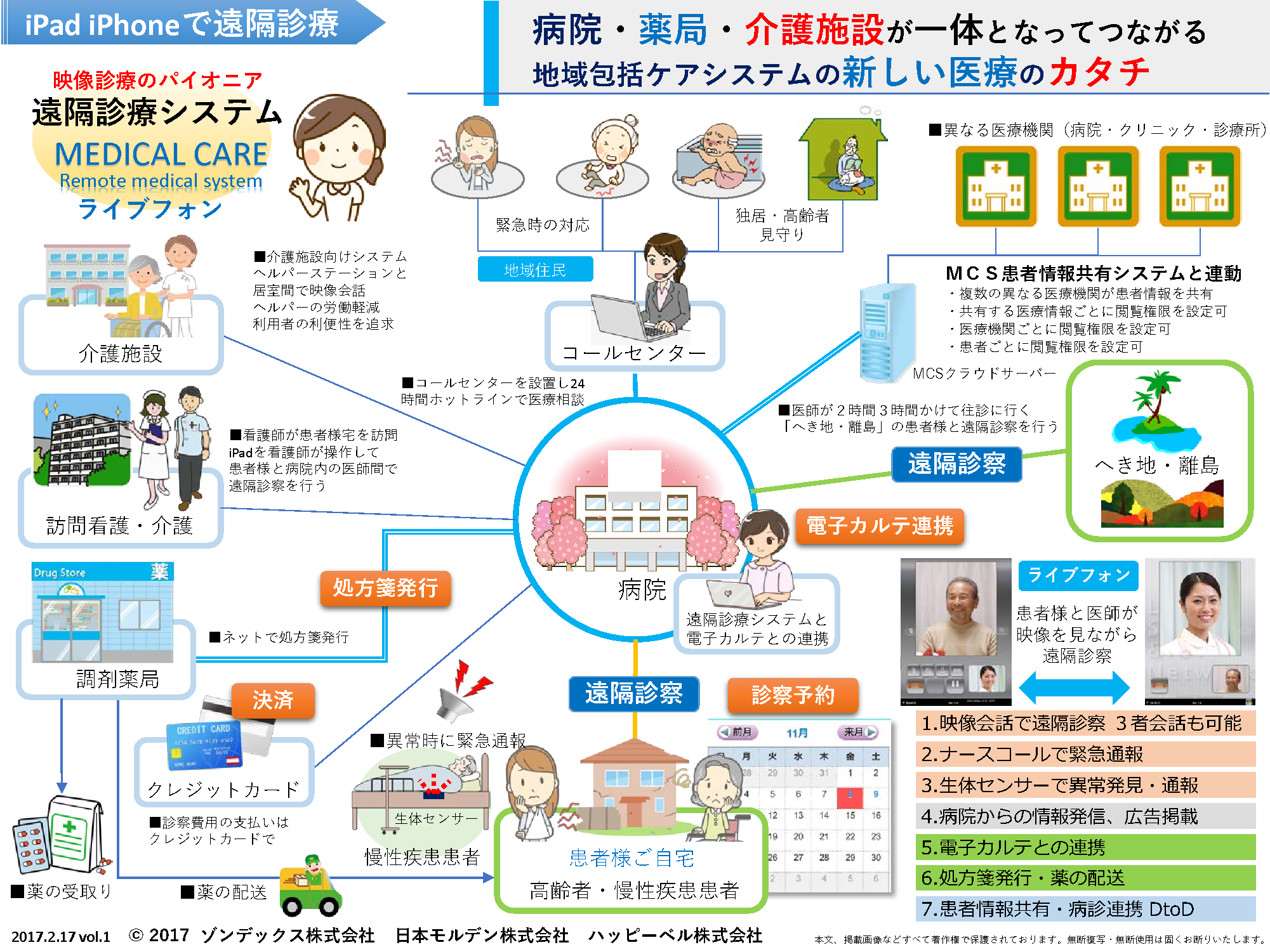 遠隔診療概要